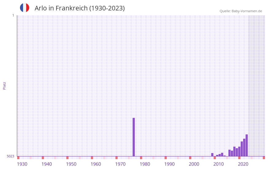 Arlo in der Vornamen-Hitliste von Frankreich (1930-2023)