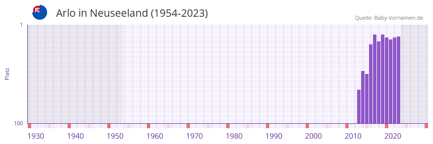 Arlo in der Vornamen-Hitliste von Neuseeland (1954-2023)