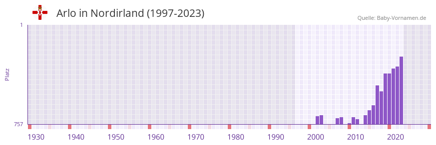 Arlo in der Vornamen-Hitliste von Nordirland (1997-2023)