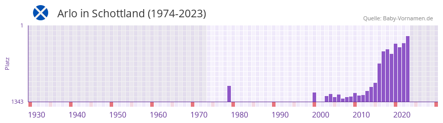 Arlo in der Vornamen-Hitliste von Schottland (1974-2023)