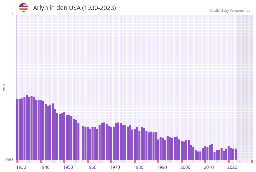 Arlyn in der Vornamen-Hitliste von den USA (1930-2023) Arlyn in der Vornamen-Hitliste von den USA (1930-2023)