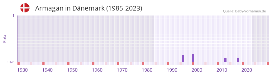 Armagan in der Vornamen-Hitliste von Dnemark (1985-2023)