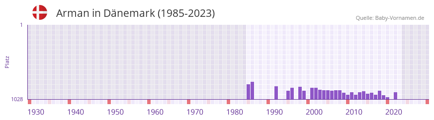 Arman in der Vornamen-Hitliste von Dnemark (1985-2023)