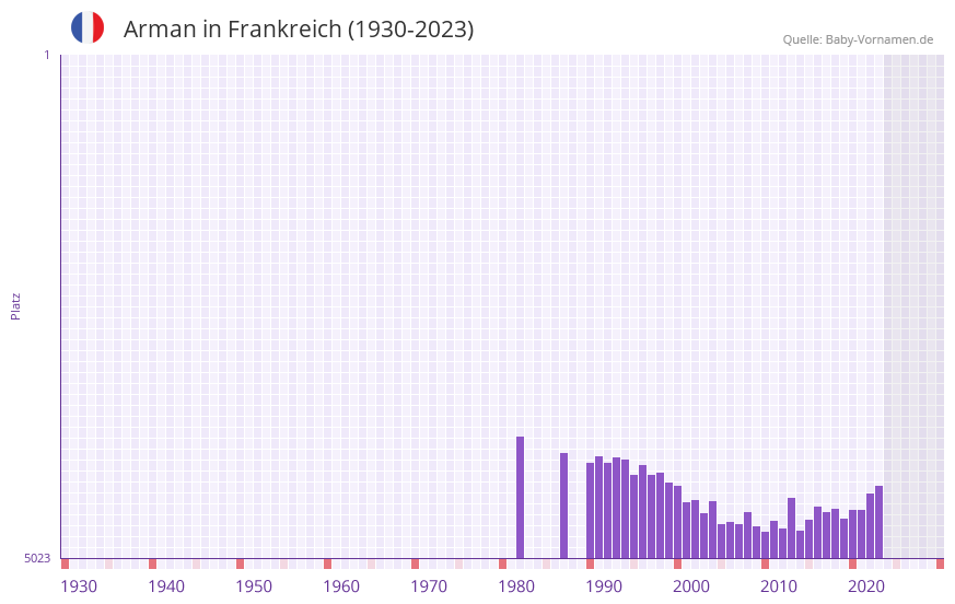 Arman in der Vornamen-Hitliste von Frankreich (1930-2023)