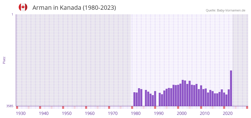 Arman in der Vornamen-Hitliste von Kanada (1980-2023)