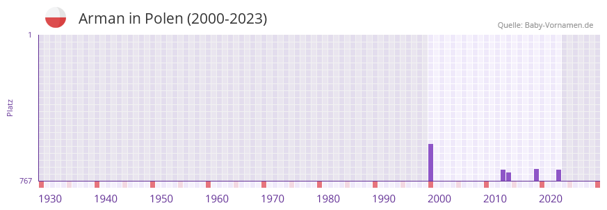 Arman in der Vornamen-Hitliste von Polen (2000-2023)