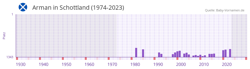 Arman in der Vornamen-Hitliste von Schottland (1974-2023)