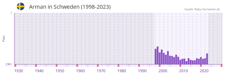 Arman in der Vornamen-Hitliste von Schweden (1998-2023)
