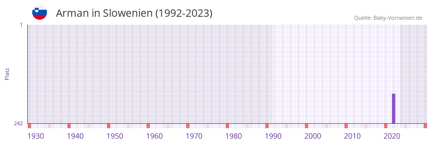 Arman in der Vornamen-Hitliste von Slowenien (1992-2023)