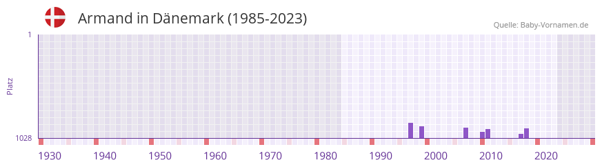 Armand in der Vornamen-Hitliste von Dnemark (1985-2023)