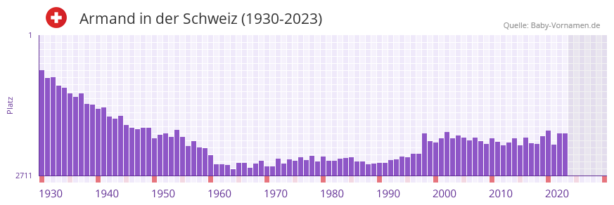 Armand in der Vornamen-Hitliste von der Schweiz (1930-2023)