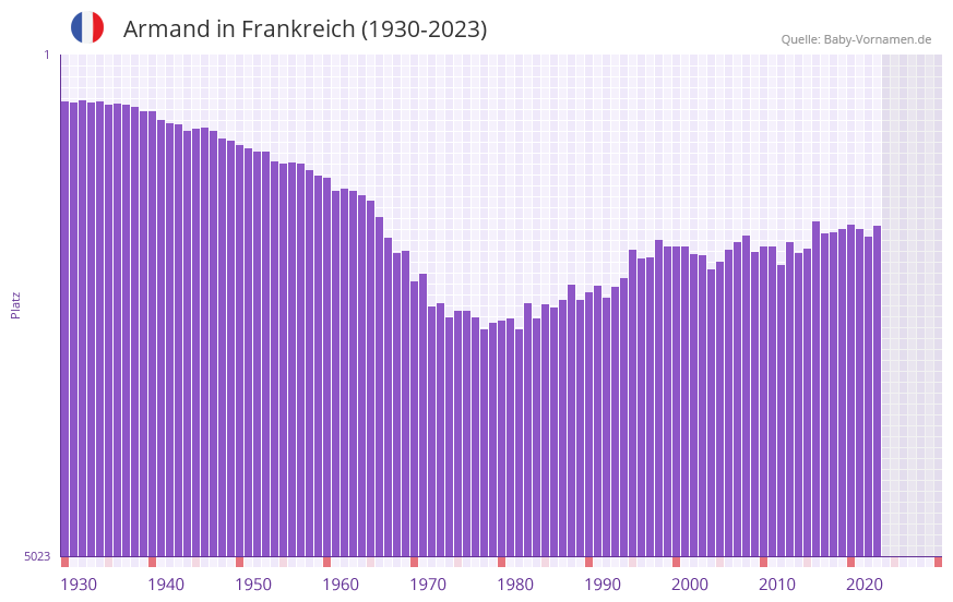 Armand in der Vornamen-Hitliste von Frankreich (1930-2023)