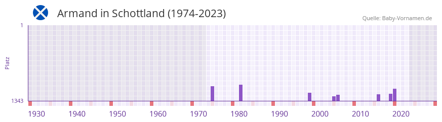 Armand in der Vornamen-Hitliste von Schottland (1974-2023)
