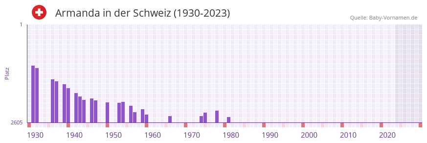 Armanda in der Vornamen-Hitliste von der Schweiz (1930-2023) Armanda in der Vornamen-Hitliste von der Schweiz (1930-2023)