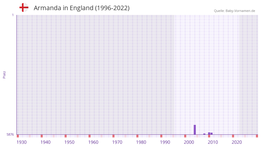 Armanda in der Vornamen-Hitliste von England (1996-2022) Armanda in der Vornamen-Hitliste von England (1996-2022)