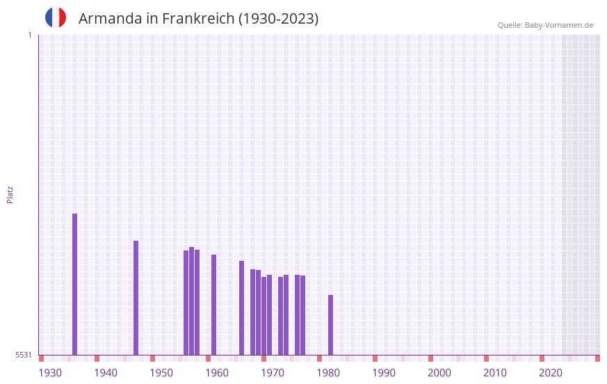 Armanda in der Vornamen-Hitliste von Frankreich (1930-2023) Armanda in der Vornamen-Hitliste von Frankreich (1930-2023)