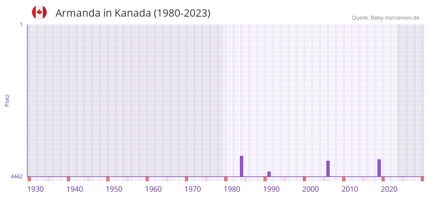 Armanda in der Vornamen-Hitliste von Kanada (1980-2023) Armanda in der Vornamen-Hitliste von Kanada (1980-2023)