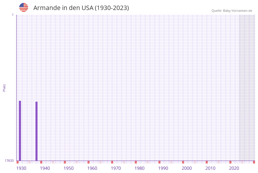 Armande in der Vornamen-Hitliste von den USA (1930-2023) Armande in der Vornamen-Hitliste von den USA (1930-2023)