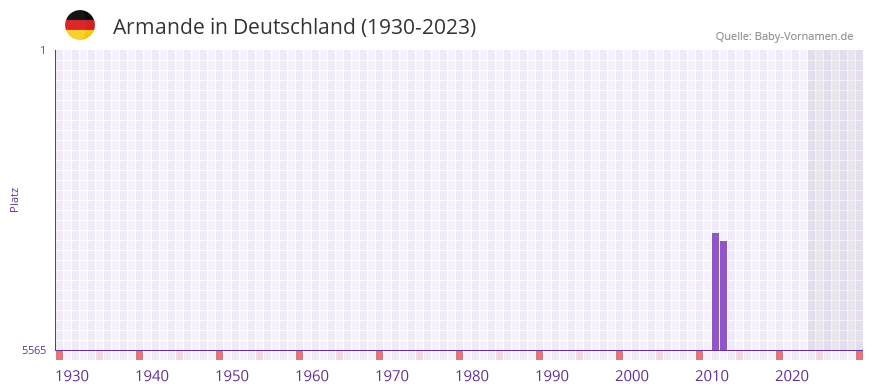 Armande in der Vornamen-Hitliste von Deutschland (1930-2023) Armande in der Vornamen-Hitliste von Deutschland (1930-2023)