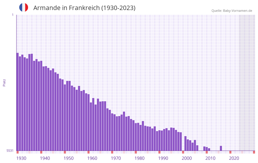 Armande in der Vornamen-Hitliste von Frankreich (1930-2023) Armande in der Vornamen-Hitliste von Frankreich (1930-2023)
