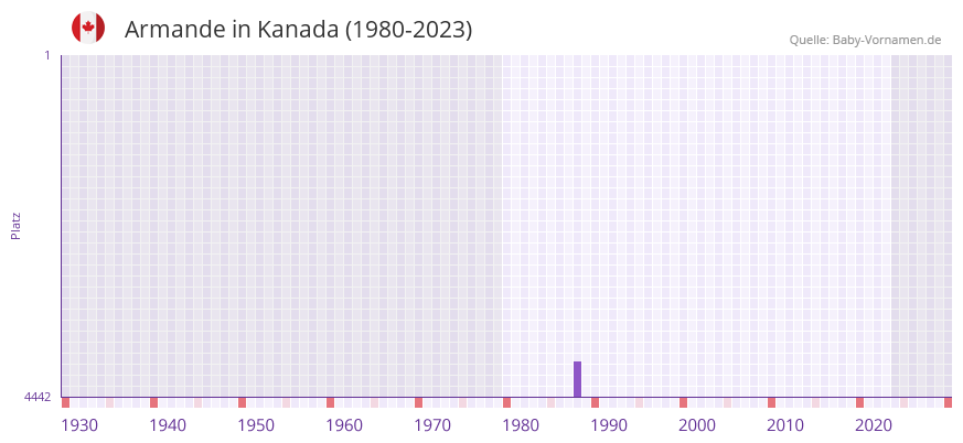 Armande in der Vornamen-Hitliste von Kanada (1980-2023) Armande in der Vornamen-Hitliste von Kanada (1980-2023)