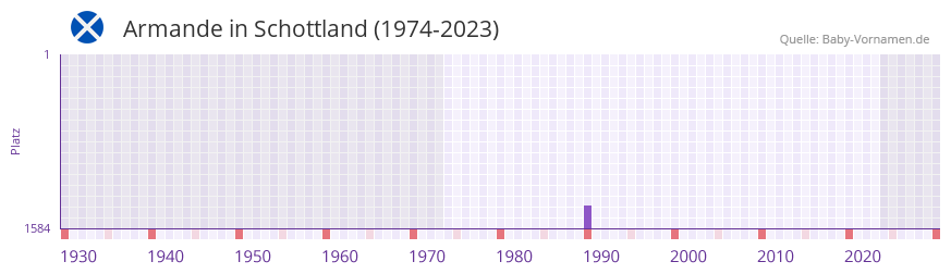 Armande in der Vornamen-Hitliste von Schottland (1974-2023) Armande in der Vornamen-Hitliste von Schottland (1974-2023)