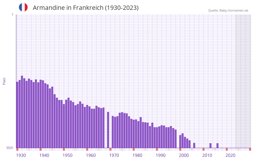 Armandine in der Vornamen-Hitliste von Frankreich (1930-2023) Armandine in der Vornamen-Hitliste von Frankreich (1930-2023)