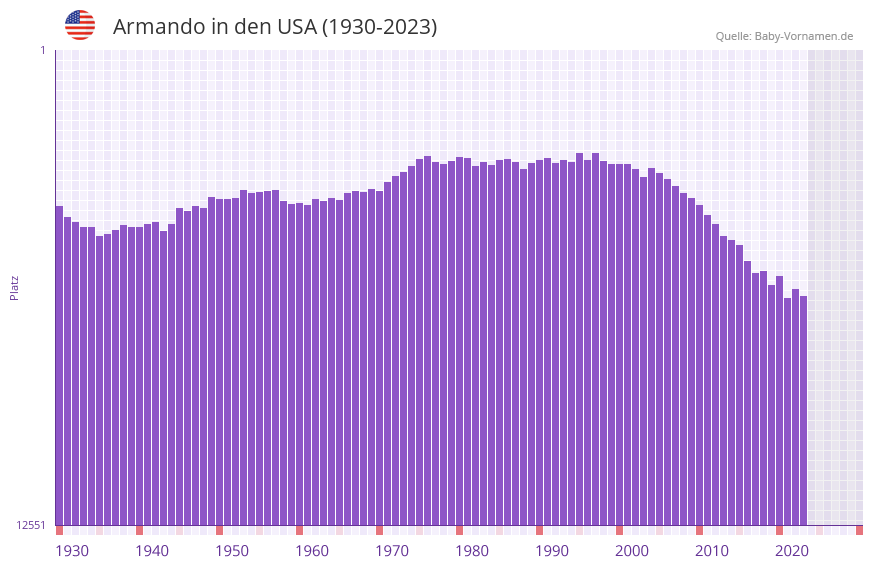 Armando in der Vornamen-Hitliste von den USA (1930-2023)