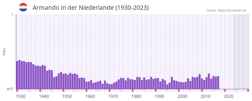 Armando in der Vornamen-Hitliste von der Niederlande (1930-2023)