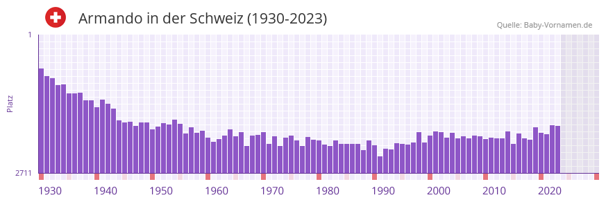 Armando in der Vornamen-Hitliste von der Schweiz (1930-2023)