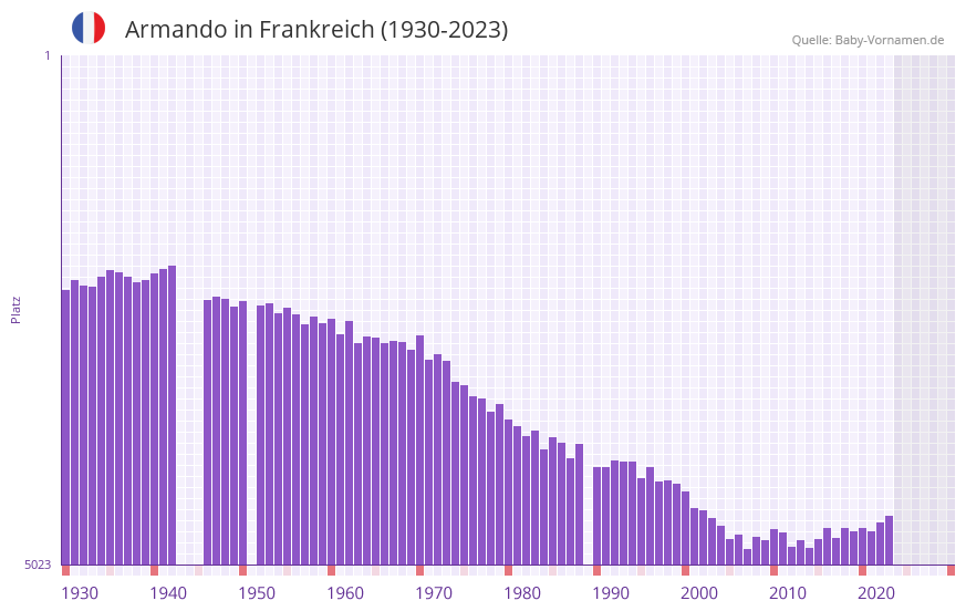 Armando in der Vornamen-Hitliste von Frankreich (1930-2023)