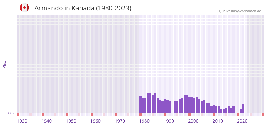 Armando in der Vornamen-Hitliste von Kanada (1980-2023)