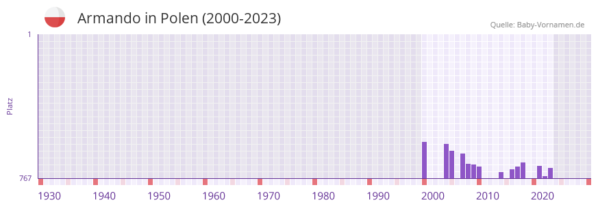 Armando in der Vornamen-Hitliste von Polen (2000-2023)