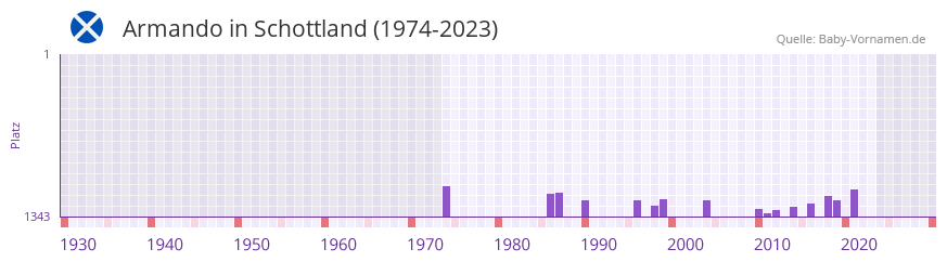 Armando in der Vornamen-Hitliste von Schottland (1974-2023)