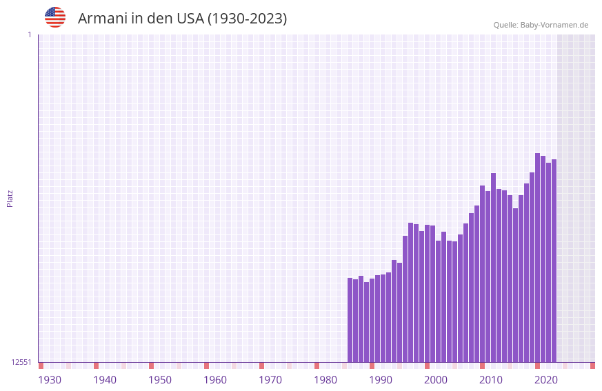 Armani in der Vornamen-Hitliste von den USA (1930-2023) Armani in der Vornamen-Hitliste von den USA (1930-2023)