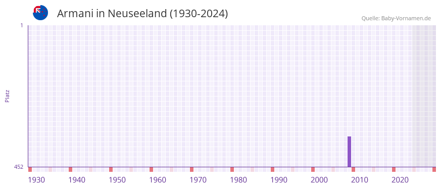 Armani in der Vornamen-Hitliste von Neuseeland (1930-2024)