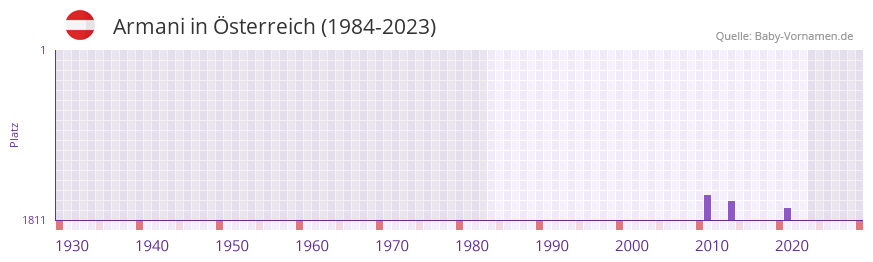 Armani in der Vornamen-Hitliste von Österreich (1984-2023) Armani in der Vornamen-Hitliste von Österreich (1984-2023)