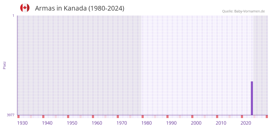 Armas in der Vornamen-Hitliste von Kanada (1980-2024)