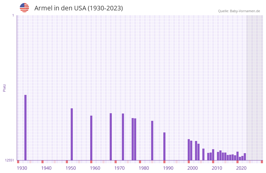 Armel in der Vornamen-Hitliste von den USA (1930-2023) Armel in der Vornamen-Hitliste von den USA (1930-2023)