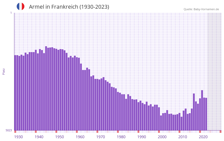 Armel in der Vornamen-Hitliste von Frankreich (1930-2023) Armel in der Vornamen-Hitliste von Frankreich (1930-2023)