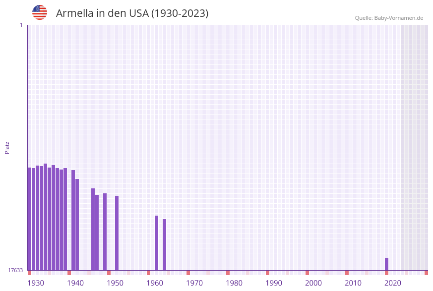 Armella in der Vornamen-Hitliste von den USA (1930-2023)