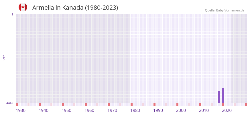 Armella in der Vornamen-Hitliste von Kanada (1980-2023)