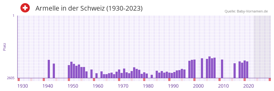 Armelle in der Vornamen-Hitliste von der Schweiz (1930-2023) Armelle in der Vornamen-Hitliste von der Schweiz (1930-2023)