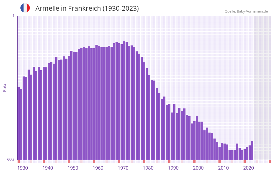 Armelle in der Vornamen-Hitliste von Frankreich (1930-2023) Armelle in der Vornamen-Hitliste von Frankreich (1930-2023)