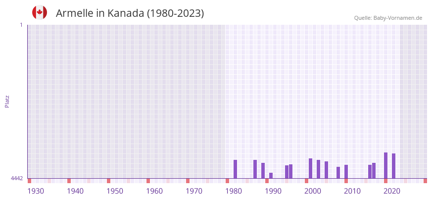 Armelle in der Vornamen-Hitliste von Kanada (1980-2023) Armelle in der Vornamen-Hitliste von Kanada (1980-2023)