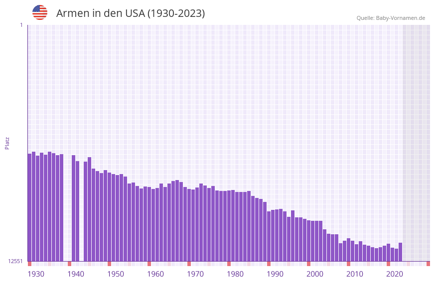 Armen in der Vornamen-Hitliste von den USA (1930-2023)