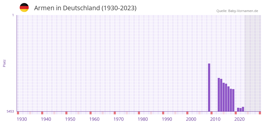 Armen in der Vornamen-Hitliste von Deutschland (1930-2023)
