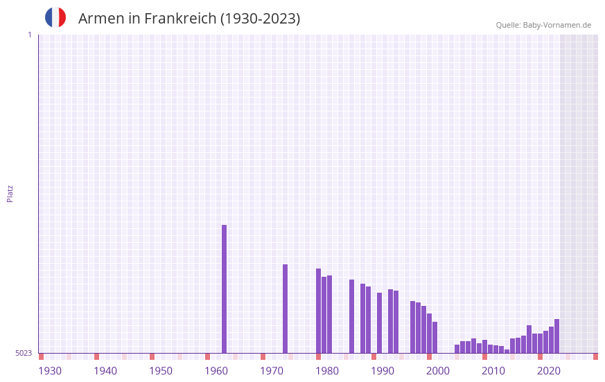 Armen in der Vornamen-Hitliste von Frankreich (1930-2023)