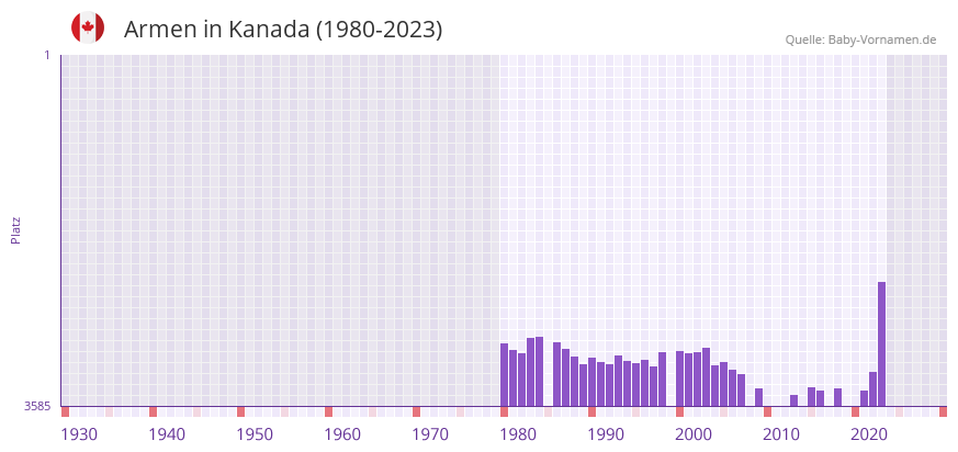 Armen in der Vornamen-Hitliste von Kanada (1980-2023)