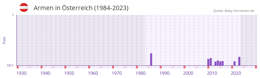 Armen in der Vornamen-Hitliste von sterreich (1984-2023)